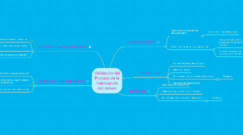 Mind Map: Validación del Proceso de la Fabricación del Jamon