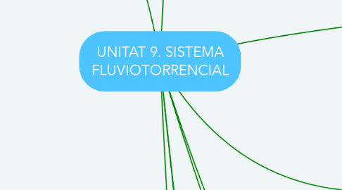 Mind Map: UNITAT 9. SISTEMA FLUVIOTORRENCIAL