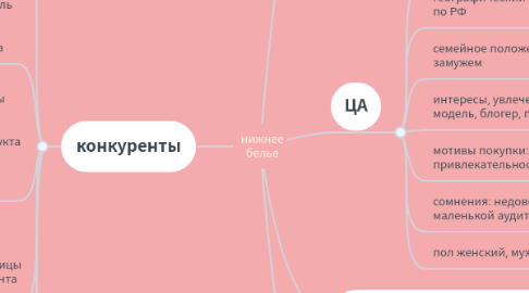Mind Map: нижнее белье