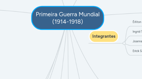 Mind Map: Primeira Guerra Mundial (1914-1918)