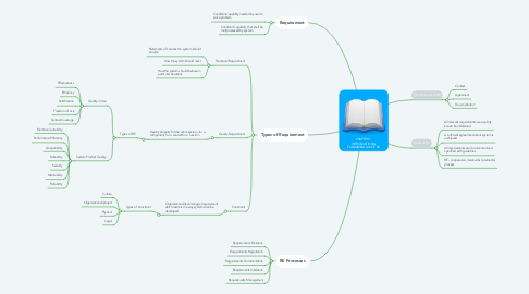 Mind Map: CHAPTER 1: INTRODUCTION & FUNDAMENTALS OF RE