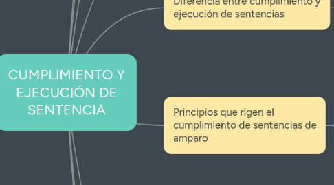 Mind Map: CUMPLIMIENTO Y EJECUCIÓN DE SENTENCIA