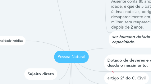 Mind Map: Pessoa Natural