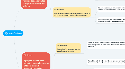 Mind Map: Tipos de Cadenas