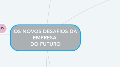 Mind Map: OS NOVOS DESAFIOS DA EMPRESA  DO FUTURO