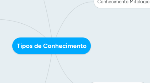 Mind Map: Tipos de Conhecimento