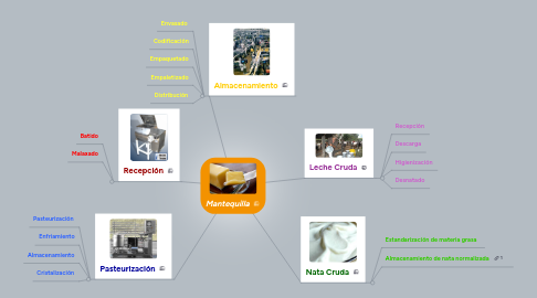 Mind Map: Mantequilla