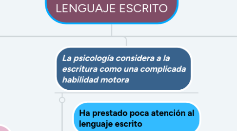 Mind Map: LA PREHISTORIA DEL LENGUAJE ESCRITO