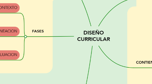 Mind Map: DISEÑO CURRICULAR