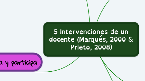 Mind Map: 5 Intervenciones de un docente (Marqués, 2000 & Prieto, 2008)