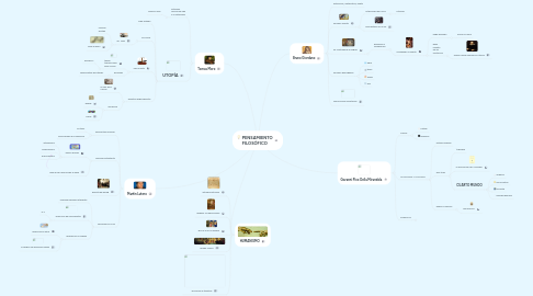 Mind Map: PENSAMIENTO FILOSÓFICO