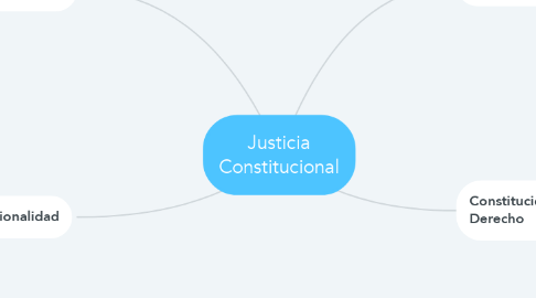 Mind Map: Justicia Constitucional