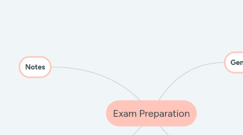 Mind Map: Exam Preparation