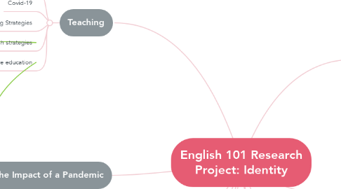 Mind Map: English 101 Research Project: Identity