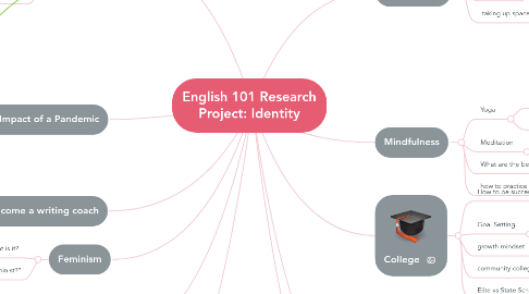 Mind Map: English 101 Research Project: Identity