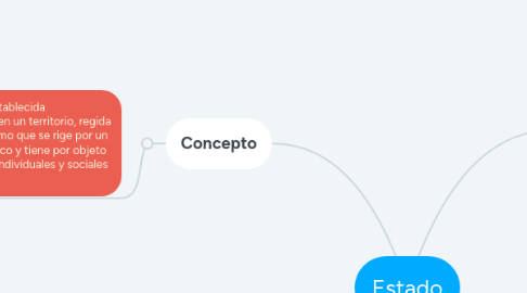 Mind Map: Estado