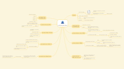 Mind Map: COMUNICACIÓN