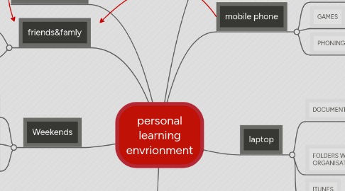 Mind Map: personal learning envrionment
