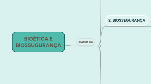 Mind Map: BIOÉTICA E BIOSSUGURANÇA