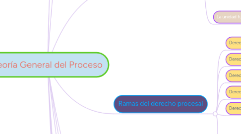 Mind Map: Teoría General del Proceso