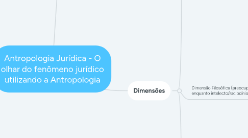 Mind Map: Antropologia Jurídica - O olhar do fenômeno jurídico utilizando a Antropologia