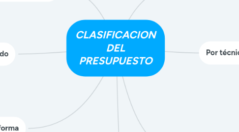 Mind Map: CLASIFICACION DEL PRESUPUESTO