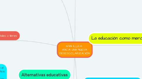 Mind Map: IVAN ILLICH:  HACIA UNA NUEVA DESESCOLARIZACIÓN.