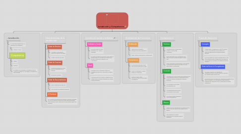 Mind Map: Jurisdicción y Competencia