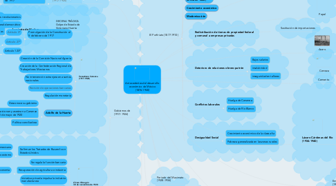 Mind Map: Antecedentes del desarrollo económico de México (1876-1940)