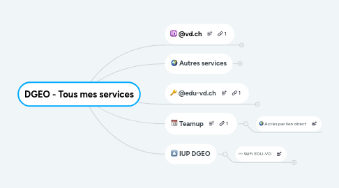 Mind Map: DGEO - Tous mes services