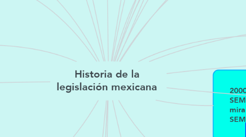 Mind Map: Historia de la legislación mexicana