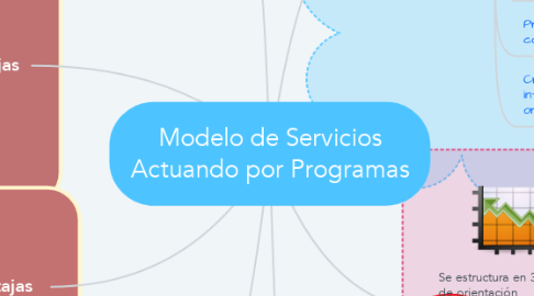 Mind Map: Modelo de Servicios Actuando por Programas