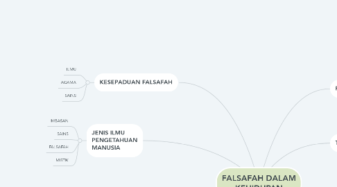 Mind Map: FALSAFAH DALAM KEHIDUPAN