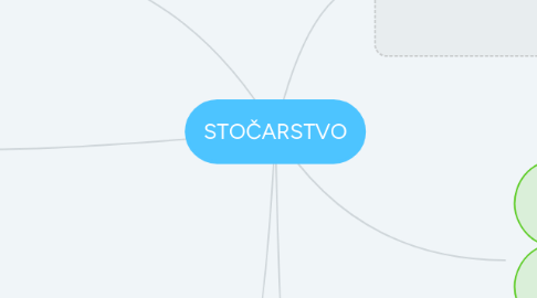 Mind Map: STOČARSTVO