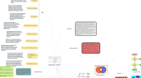 Mind Map: Organizador Gráfico