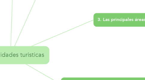 Mind Map: Las actividades turisticas