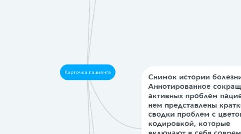 Mind Map: Карточка пациента