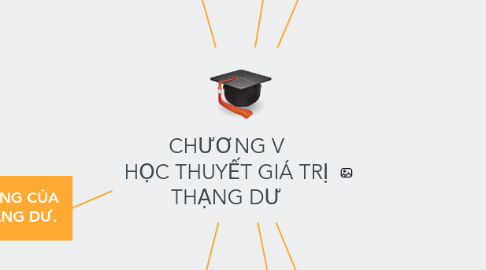 Mind Map: CHƯƠNG V HỌC THUYẾT GIÁ TRỊ THẠNG DƯ