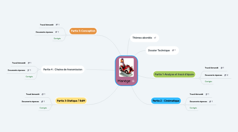 Mind Map: Manège