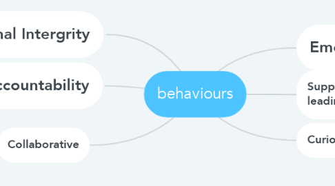 Mind Map: behaviours