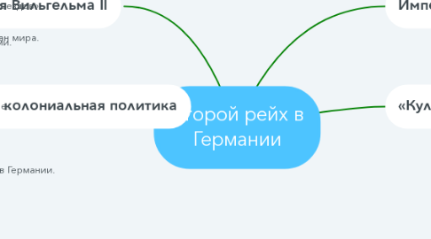 Mind Map: Второй рейх в Германии