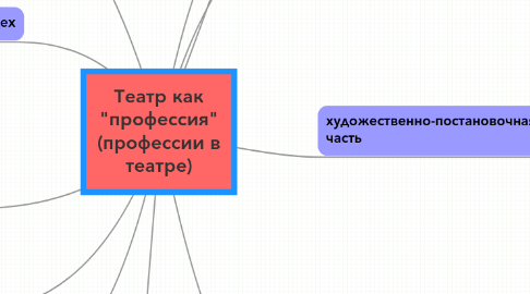 Mind Map: Театр как "профессия" (профессии в театре)