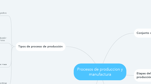 Mind Map: Procesos de produccion y manufactura