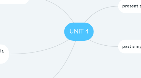 Mind Map: UNIT 4