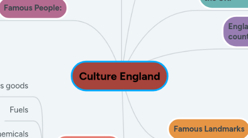 Mind Map: Culture England