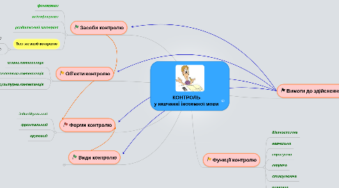 Mind Map: КОНТРОЛЬ у навчанні іноземної мови