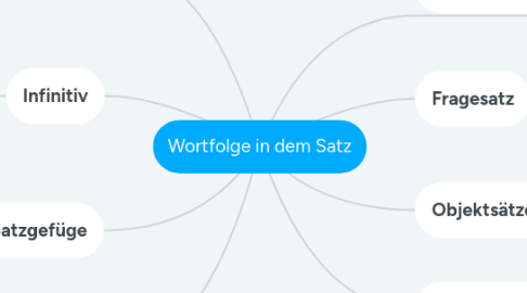 Mind Map: Wortfolge in dem Satz