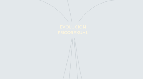 Mind Map: EVOLUCIÓN PSICOSEXUAL