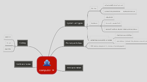 Mind Map: computer