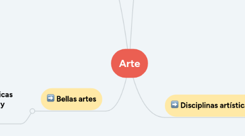 Mind Map: Arte